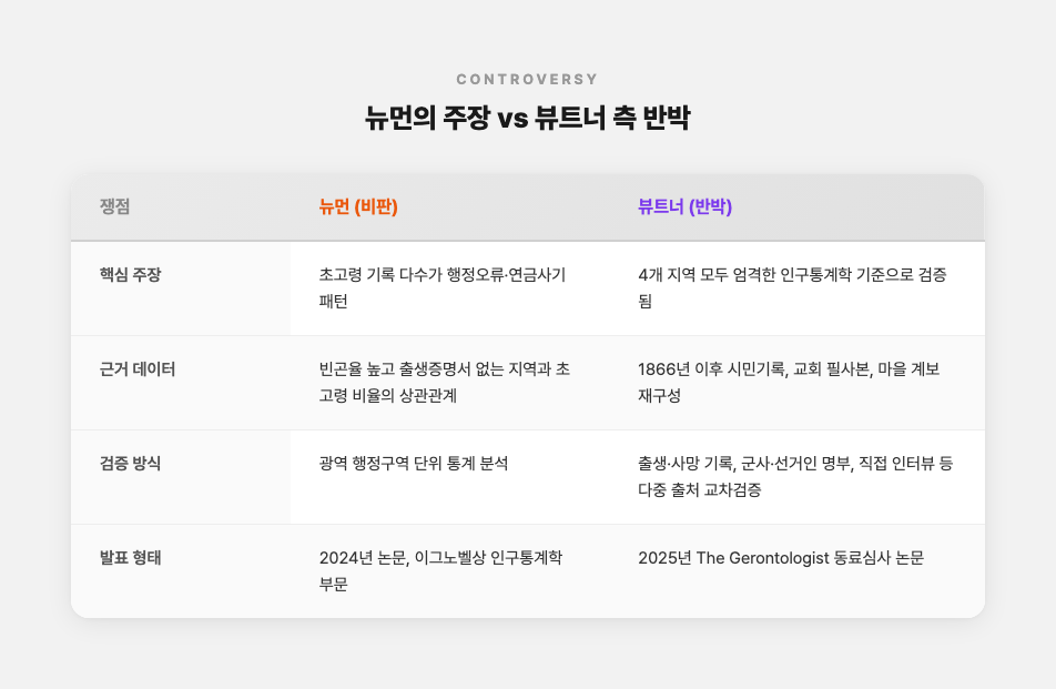 뉴먼의 주장과 뷰트너 측 반박