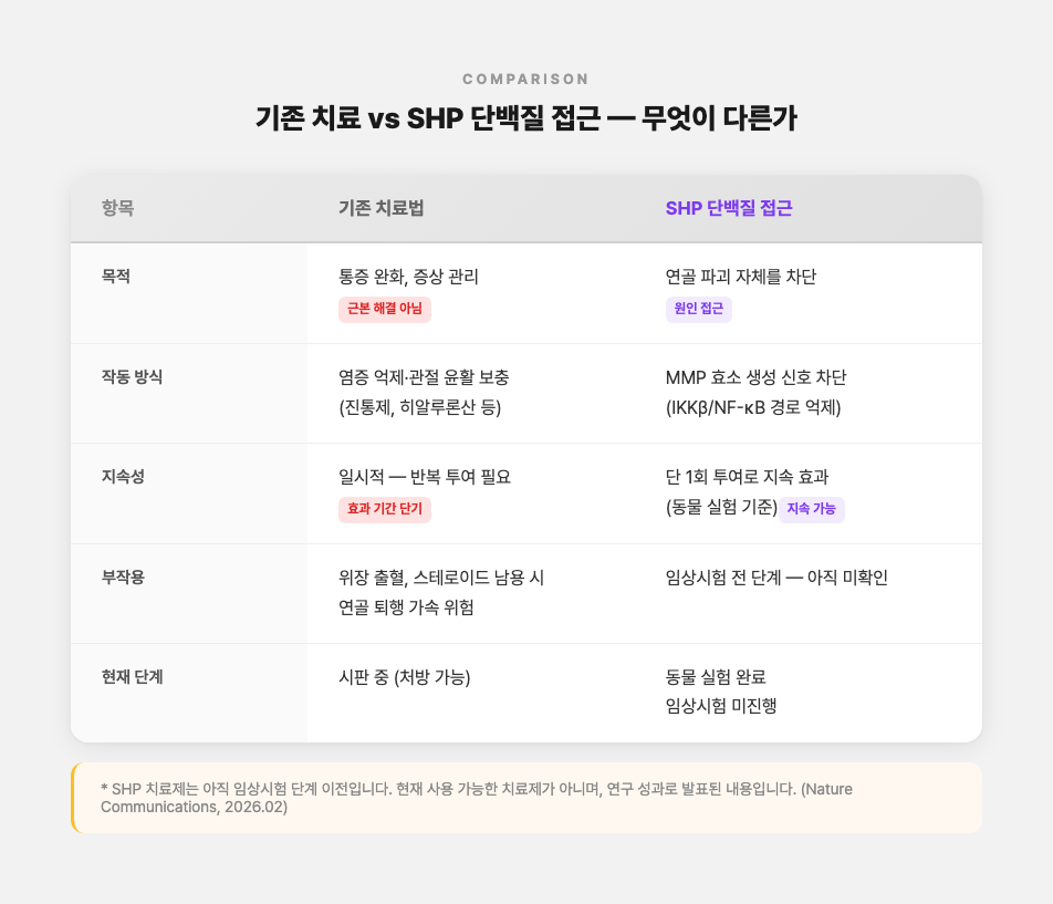 기존 퇴행성 관절염 치료법 vs SHP 단백질 접근
