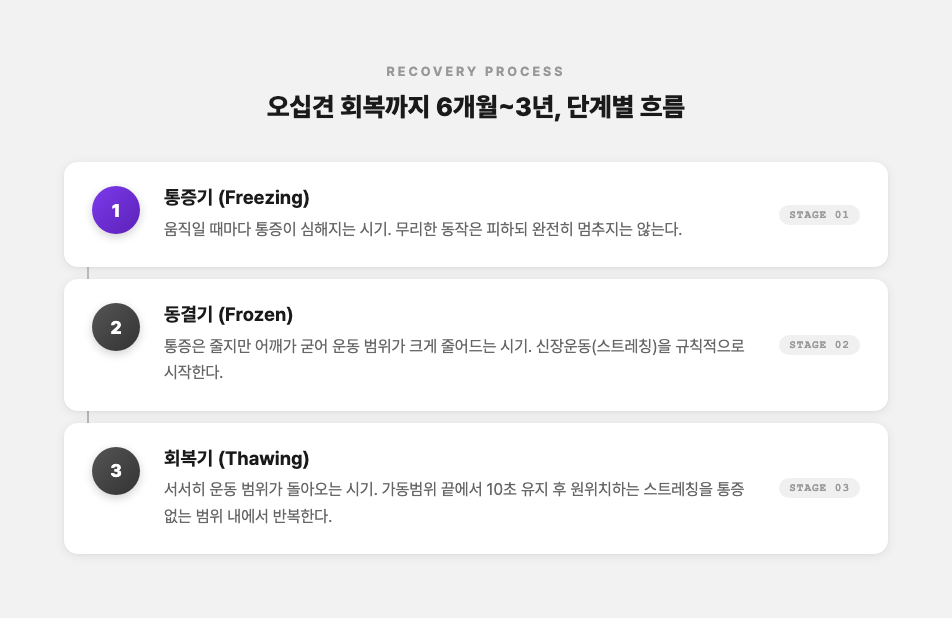 오십견 회복