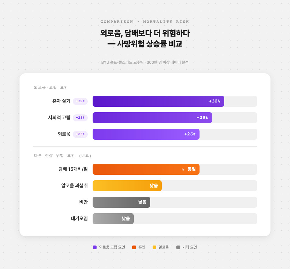 외로움과 흡연의 사망위험 비교