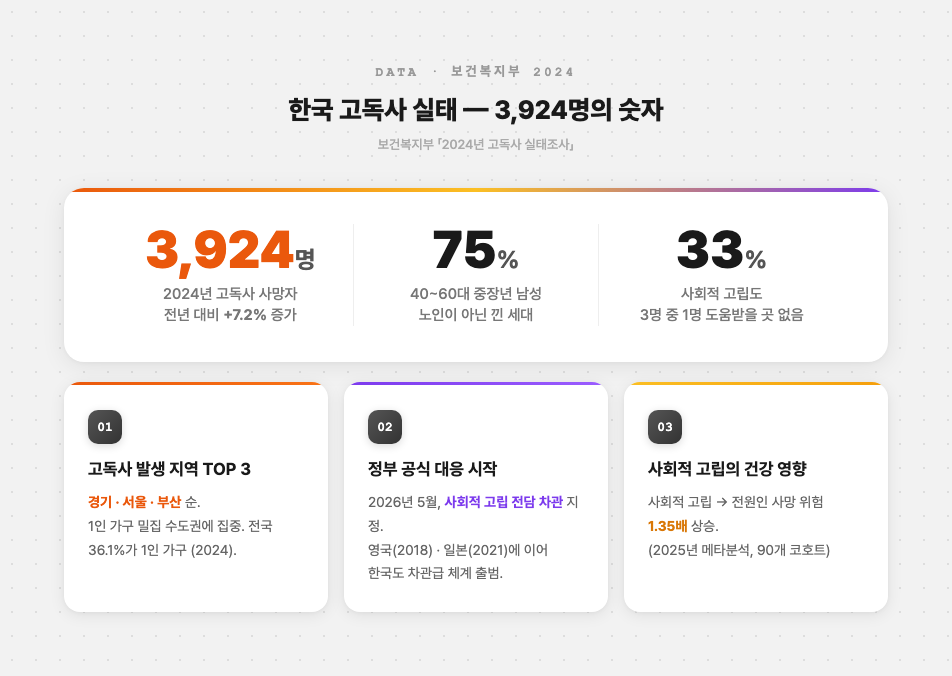 한국 고독사 실태 데이터 카드