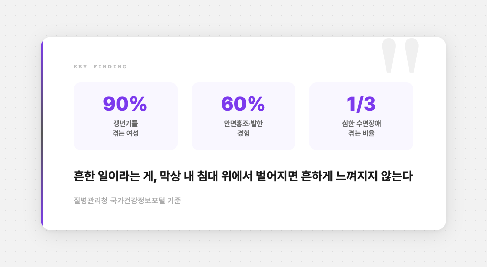 갱년기 여성 90%, 안면홍조·발한 60%, 심한