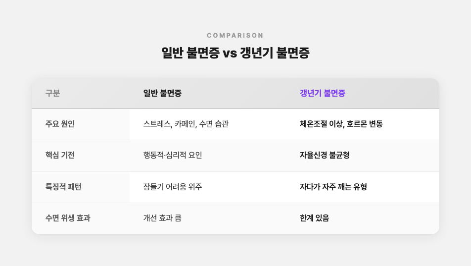 일반 불면증과 갱년기 불면증의 원인·기전·특징적 패턴