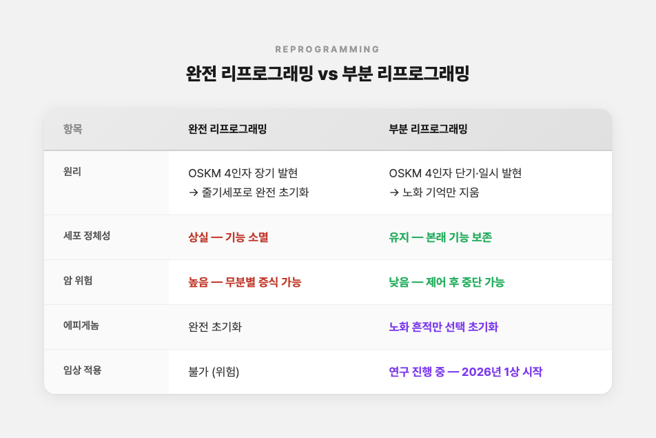 완전 리프로그래밍과 부분 리프로그래밍