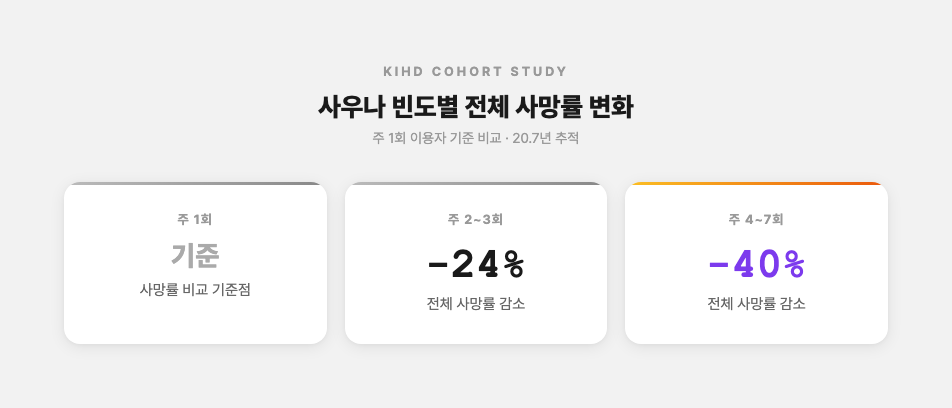 핀란드 KIHD 코호트 연구의 사우나 빈도별 전체