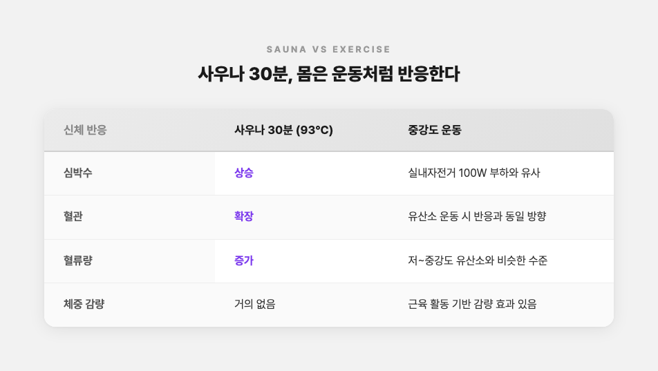 사우나와 운동 반응 비교