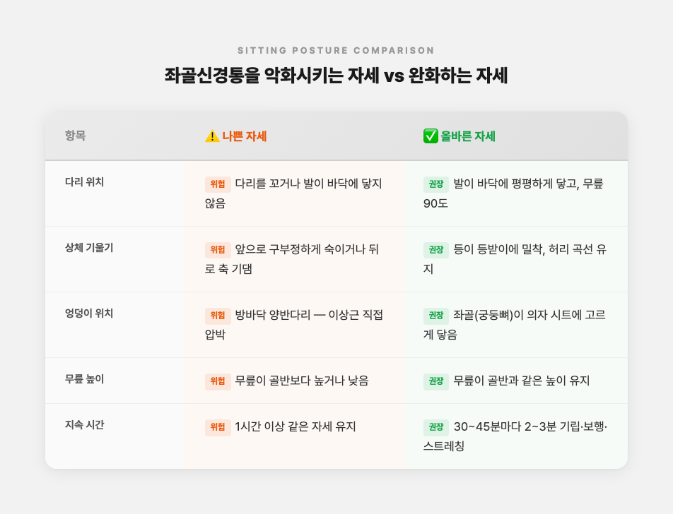 좌골신경통을 악화시키는 나쁜 자세와 완화하는 올바른