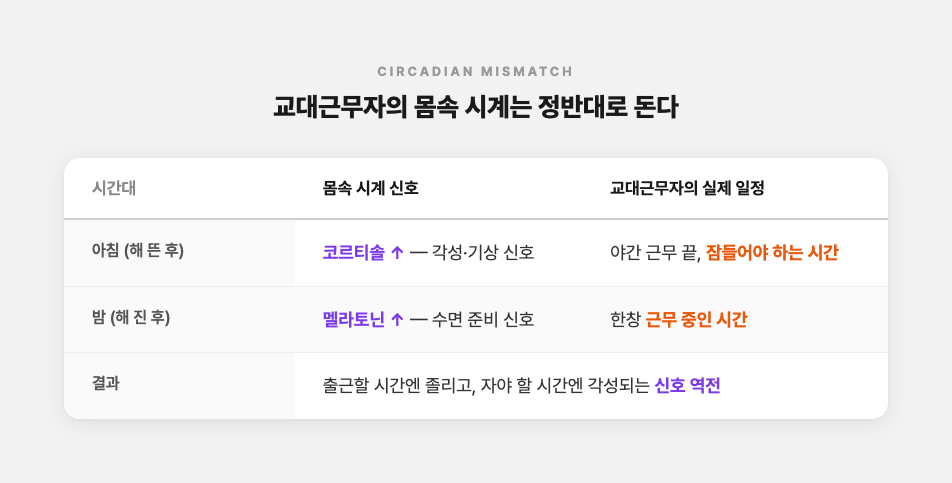 몸속 시계 신호와 교대근무자의 실제 일정이 정반대로