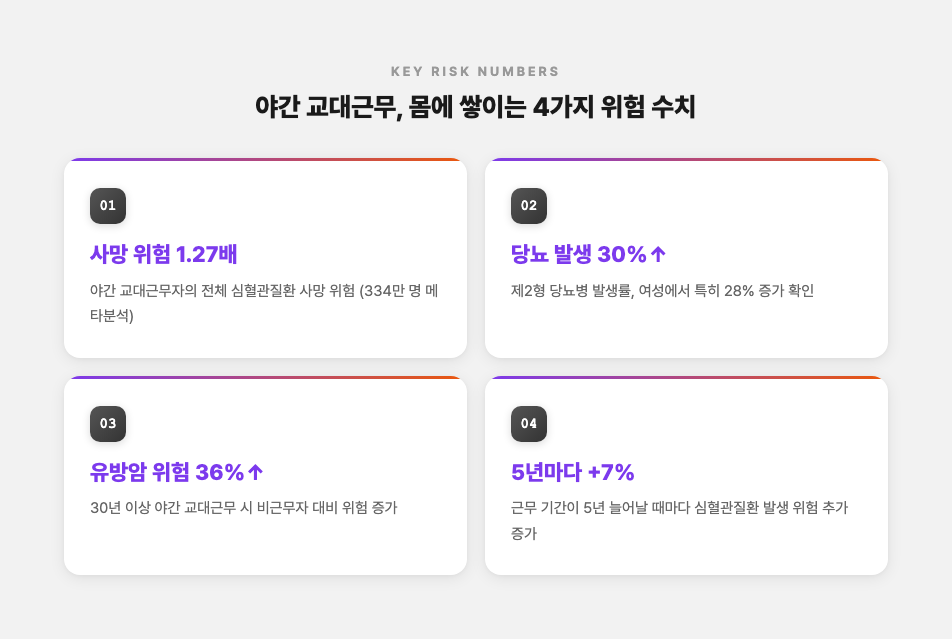 야간 교대근무가 몸에 쌓는 4가지 위험 수치