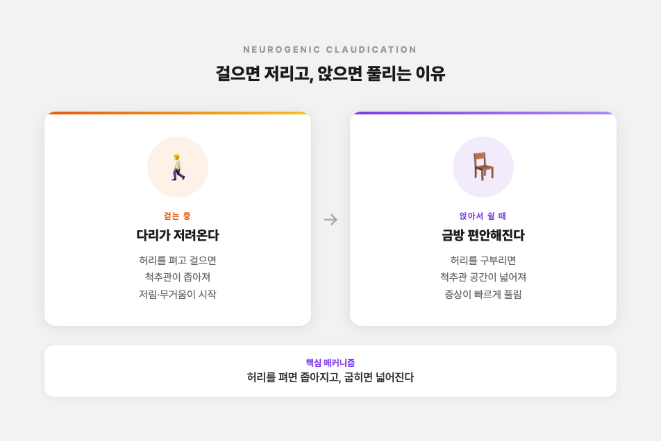 걷을 때와 앉을 때 증상을 좌우로