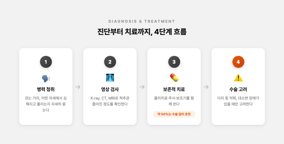 진단부터 치료까지 4단계 흐름을 보여주는 가로형