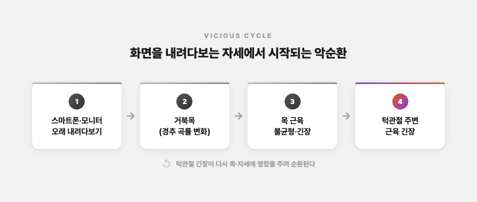 스마트폰·모니터를 오래 내려다보는 자세에서 시작해