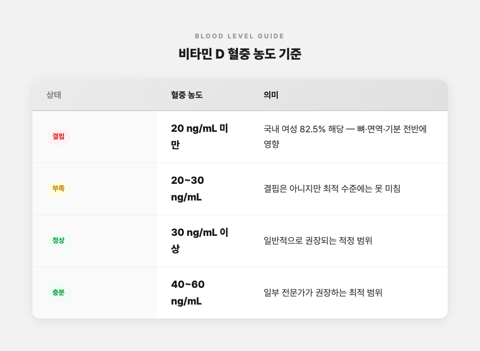 비타민D 혈중 농도 기준 — 결핍·부족·정상 범위