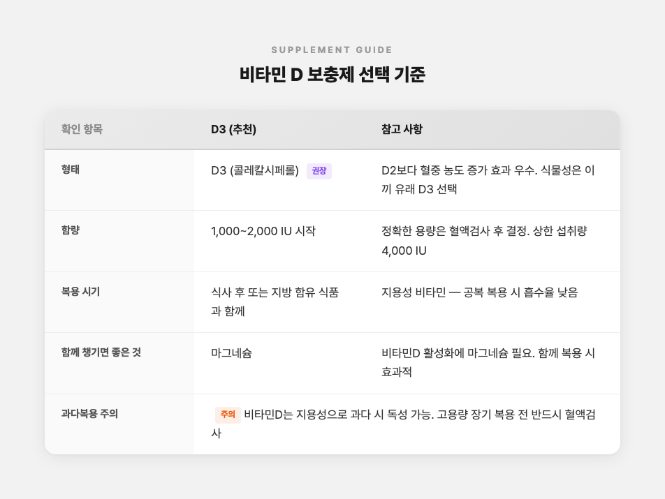 비타민D 보충제 선택 기준