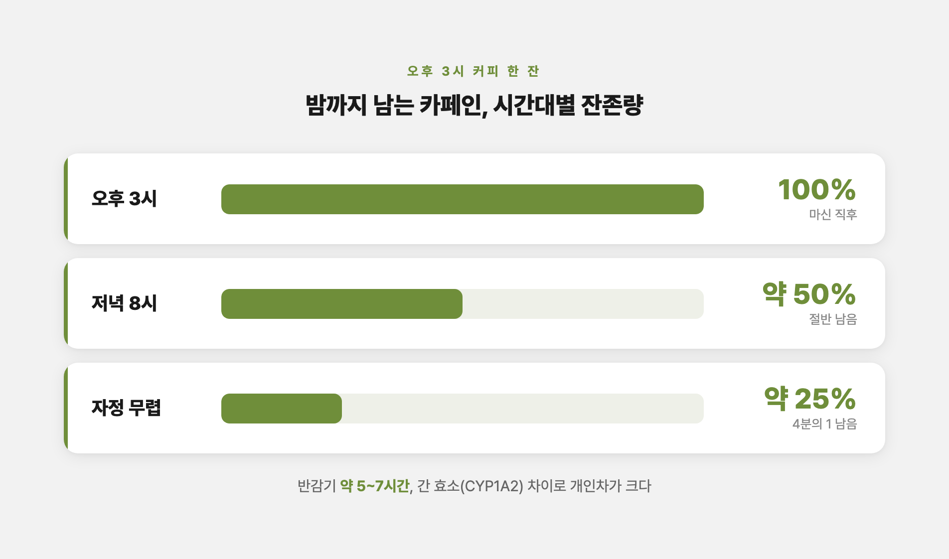 오후 카페인 몸에 남는 양