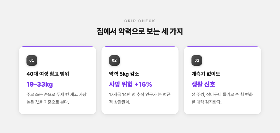 악력 참고 범위와 사망 위험 관계