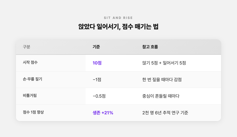 앉았다 일어서기 점수 매기는 기준