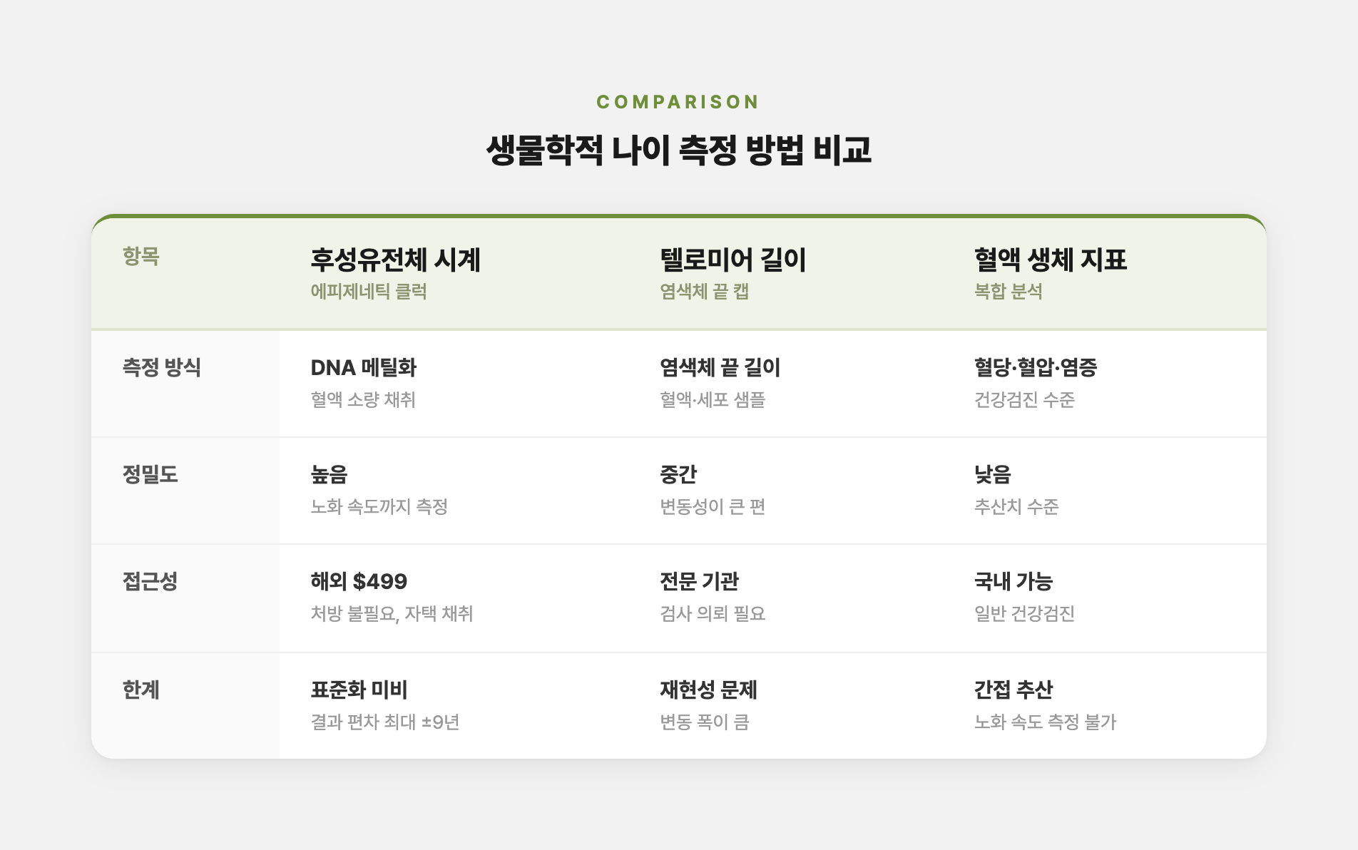 생물학적 나이 측정 방법