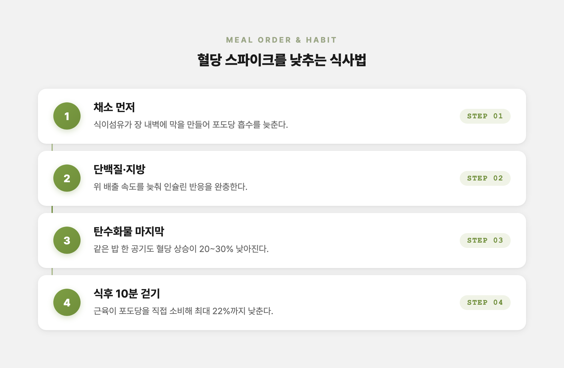 거꾸로 식사법과 식후 걷기 — 혈당 스파이크를 낮추