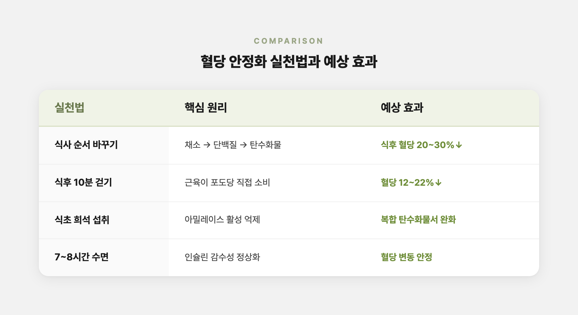 혈당 안정화 실천법 비교 — 원리와 예상 효과