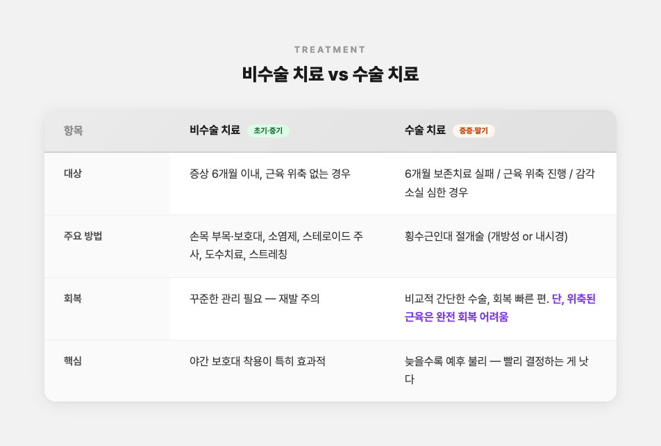 손목터널증후군 비수술 치료 vs 수술 치료 비교