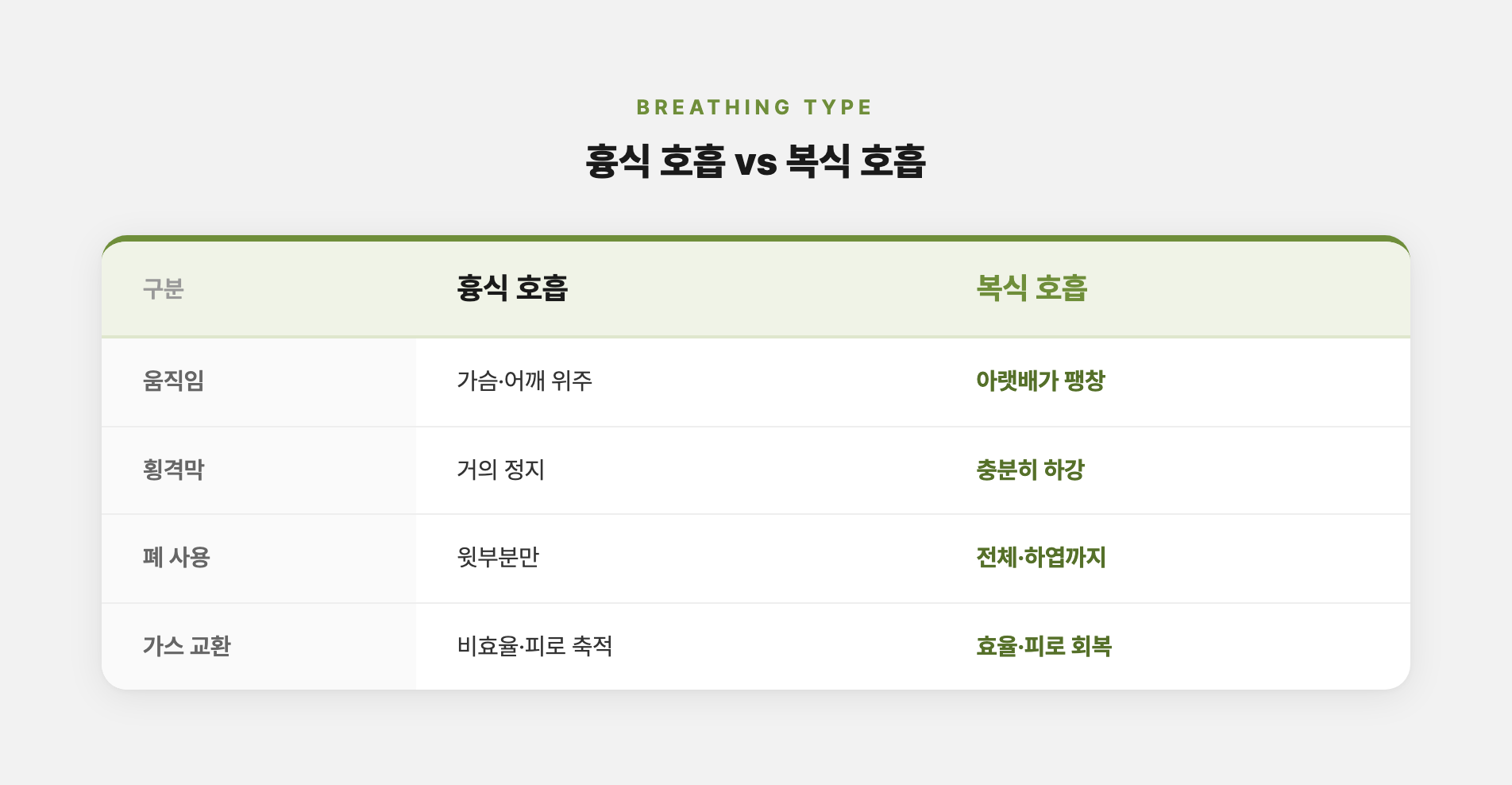 흉식 호흡 vs 복식 호흡 비교