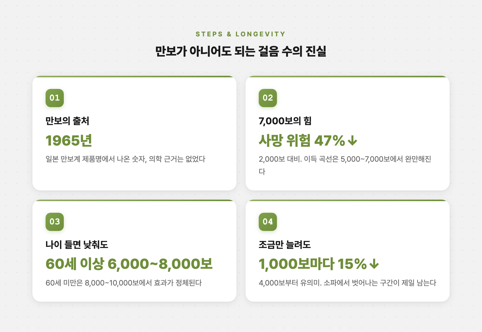 걸음 수에 따른 사망 위험 감소