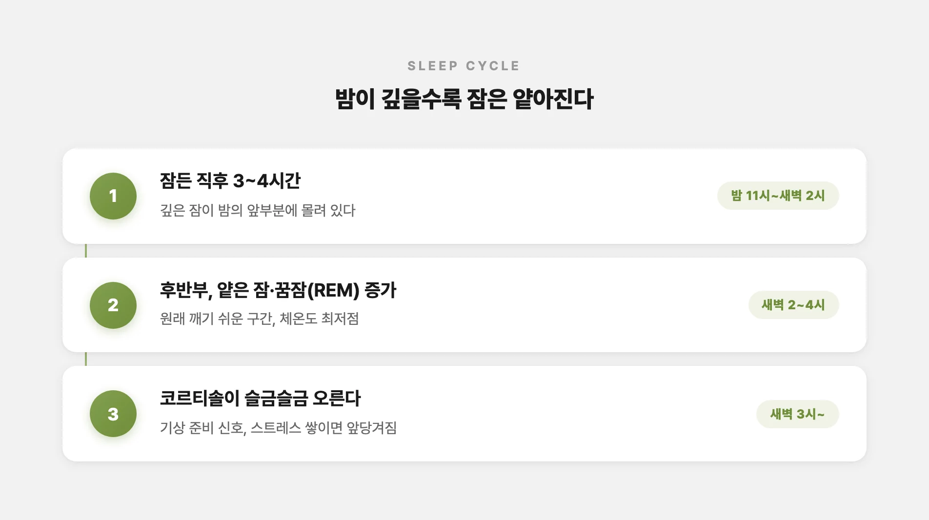 밤사이 수면이 얕아지는 흐름