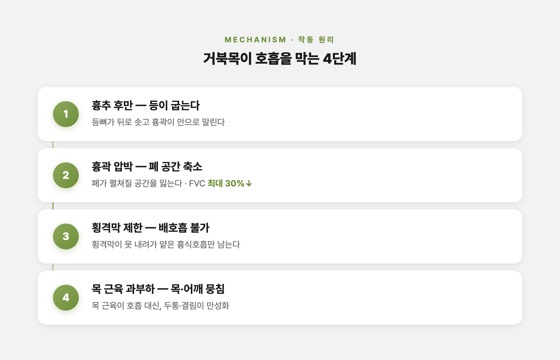 거북목이 호흡을 막는 4단계 메커니즘