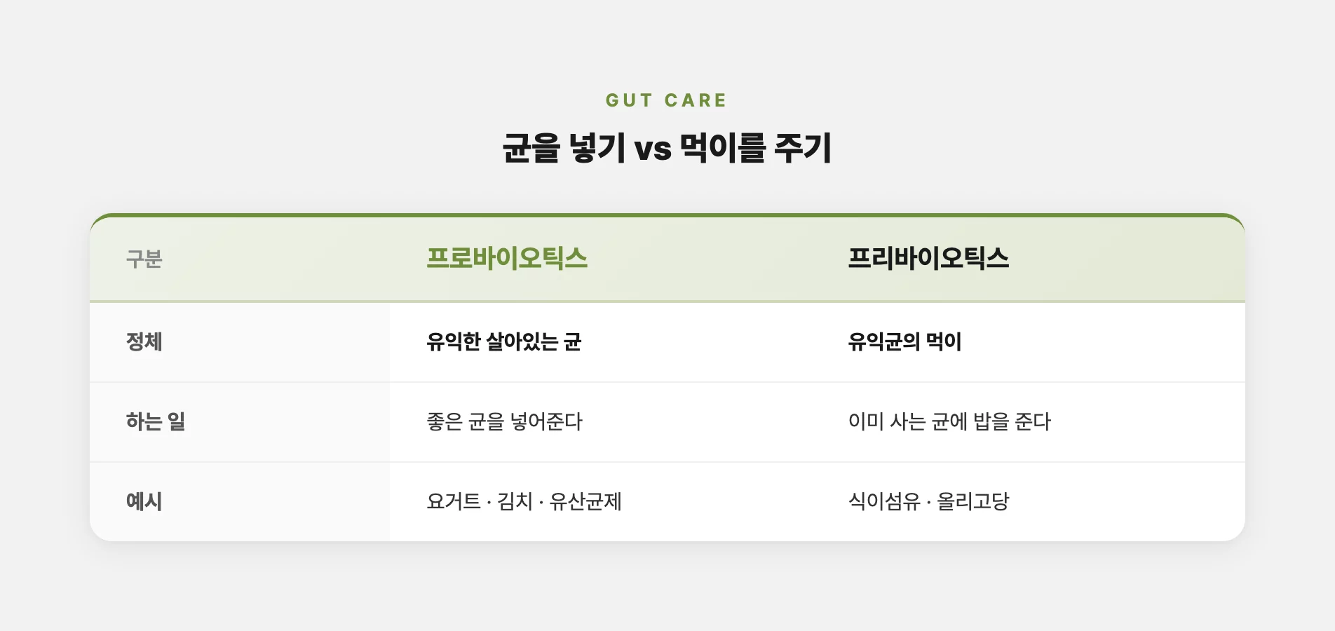 프로바이오틱스와 프리바이오틱스 차이