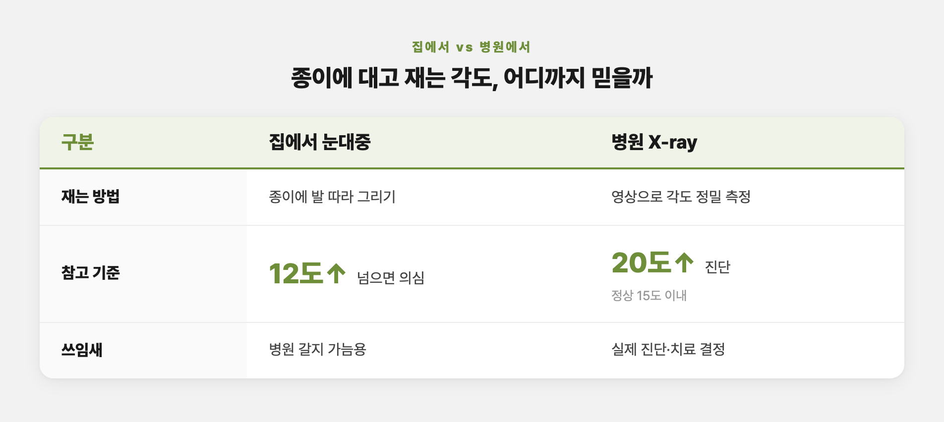 집에서 재는 발 각도와 병원 진단 기준