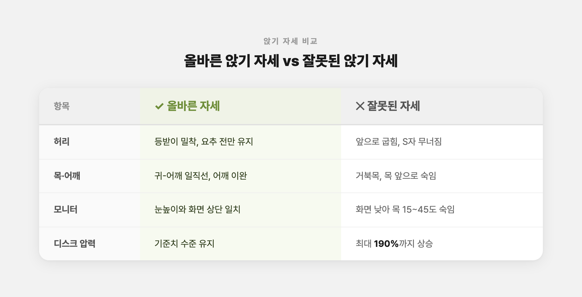 올바른 앉기 자세 vs 잘못된 앉기 자세