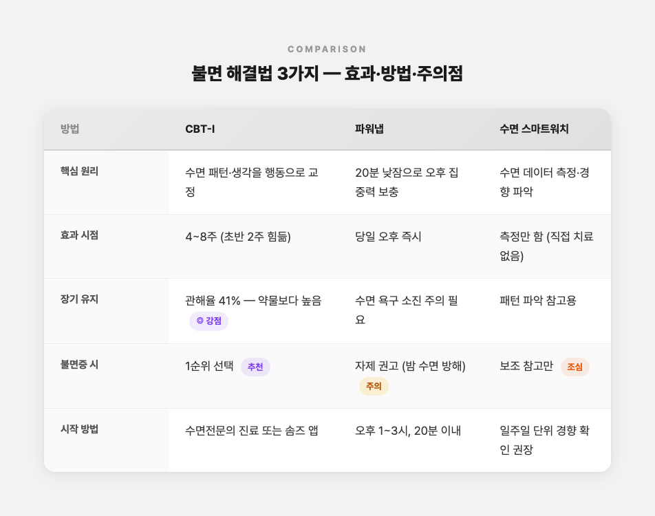 CBT-I·파워냅·수면워치 효과 비교