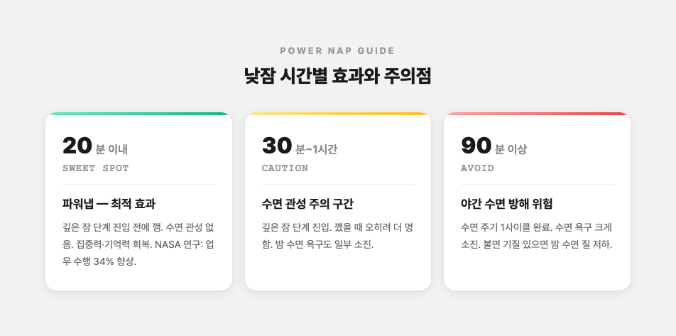 낮잠 시간별 효과와 주의점