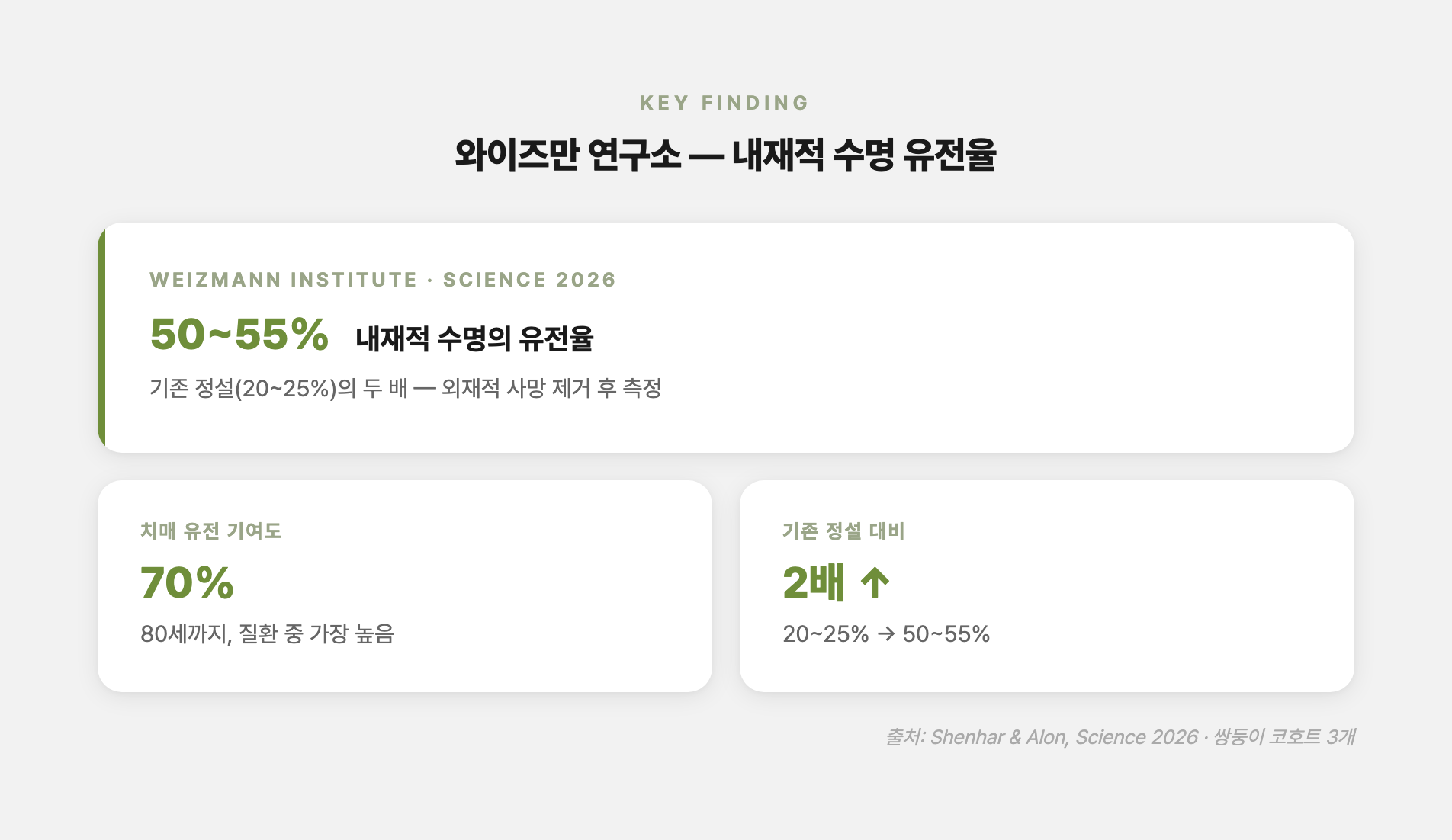 와이즈만연구소 연구 결과