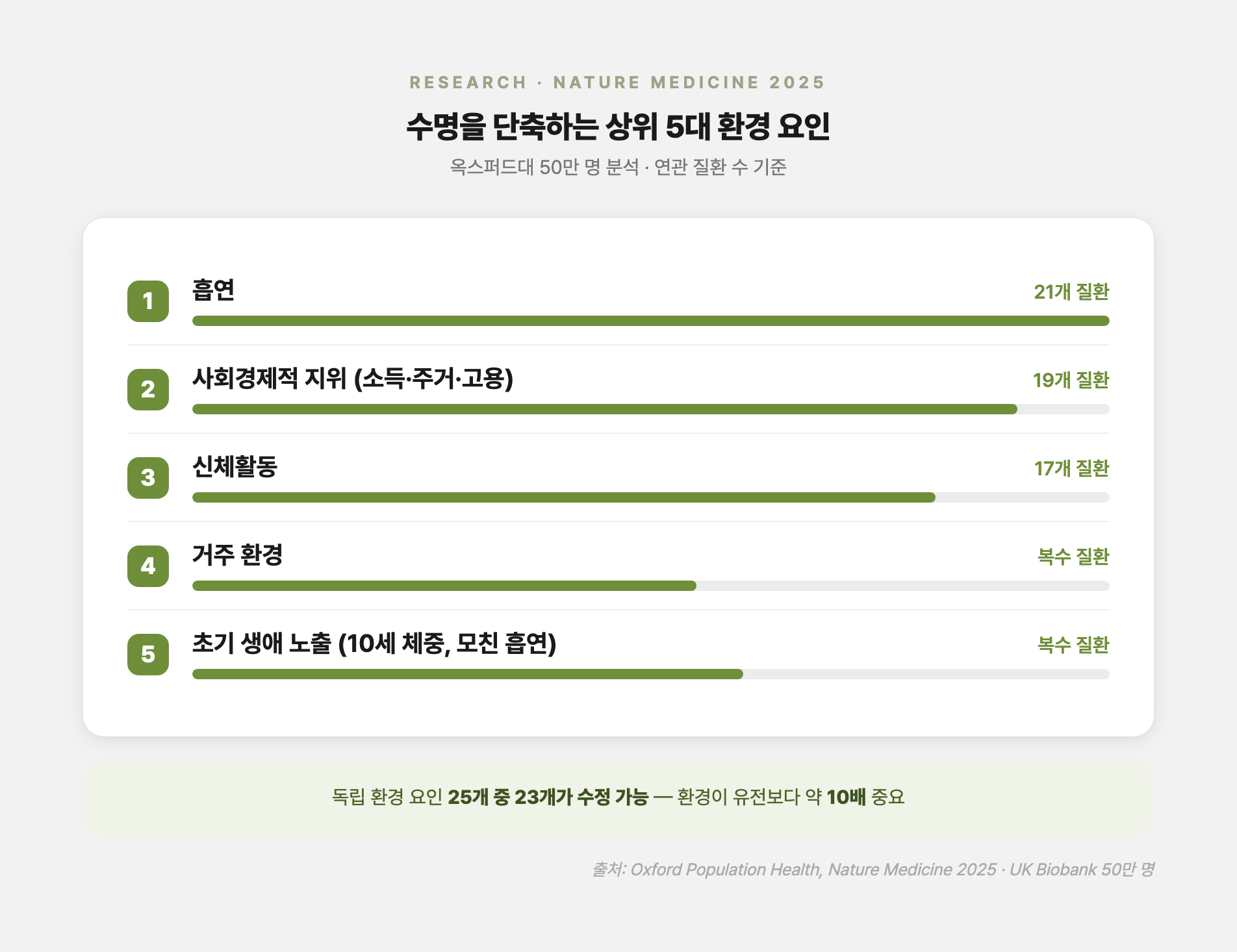 옥스퍼드 연구의 상위 5대 환경 요인