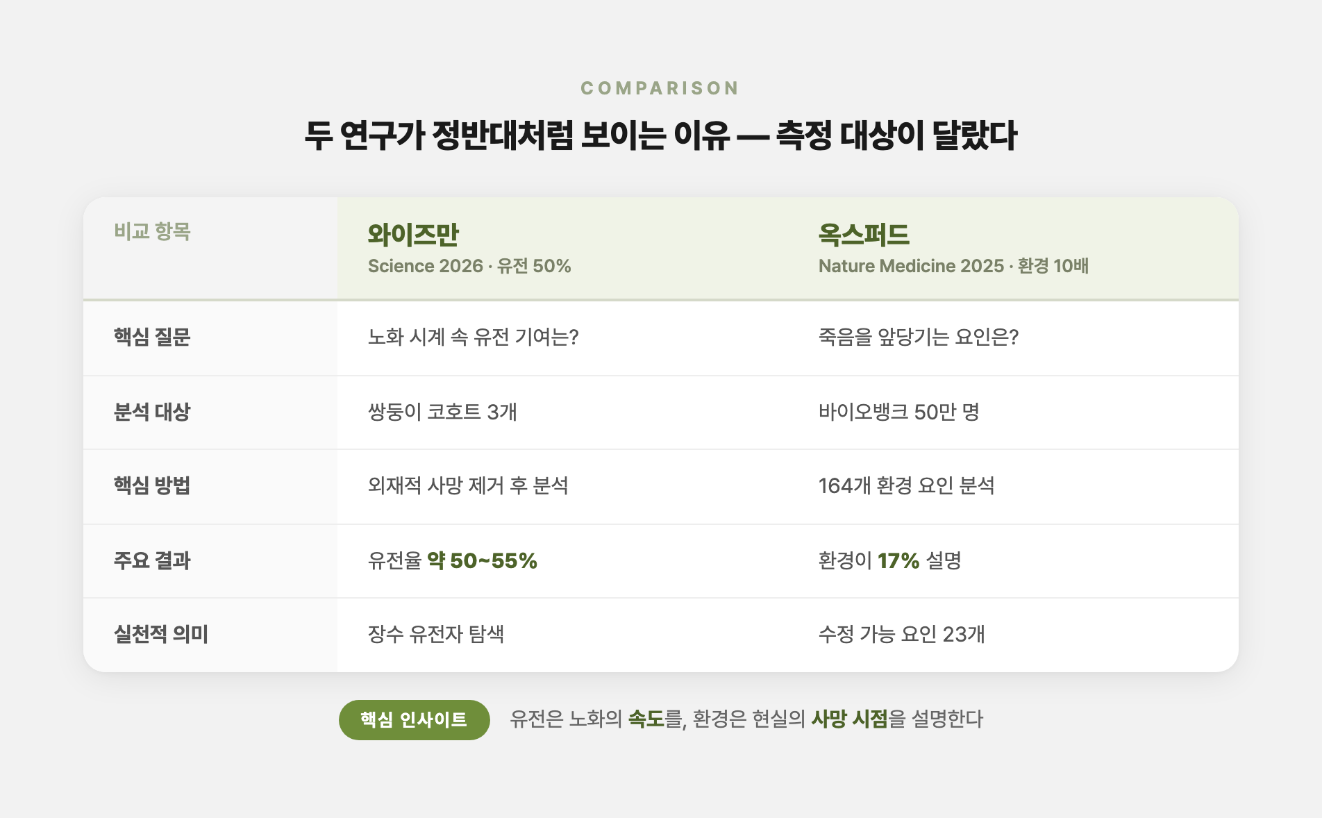 두 연구의 관점 차이를 도식화한