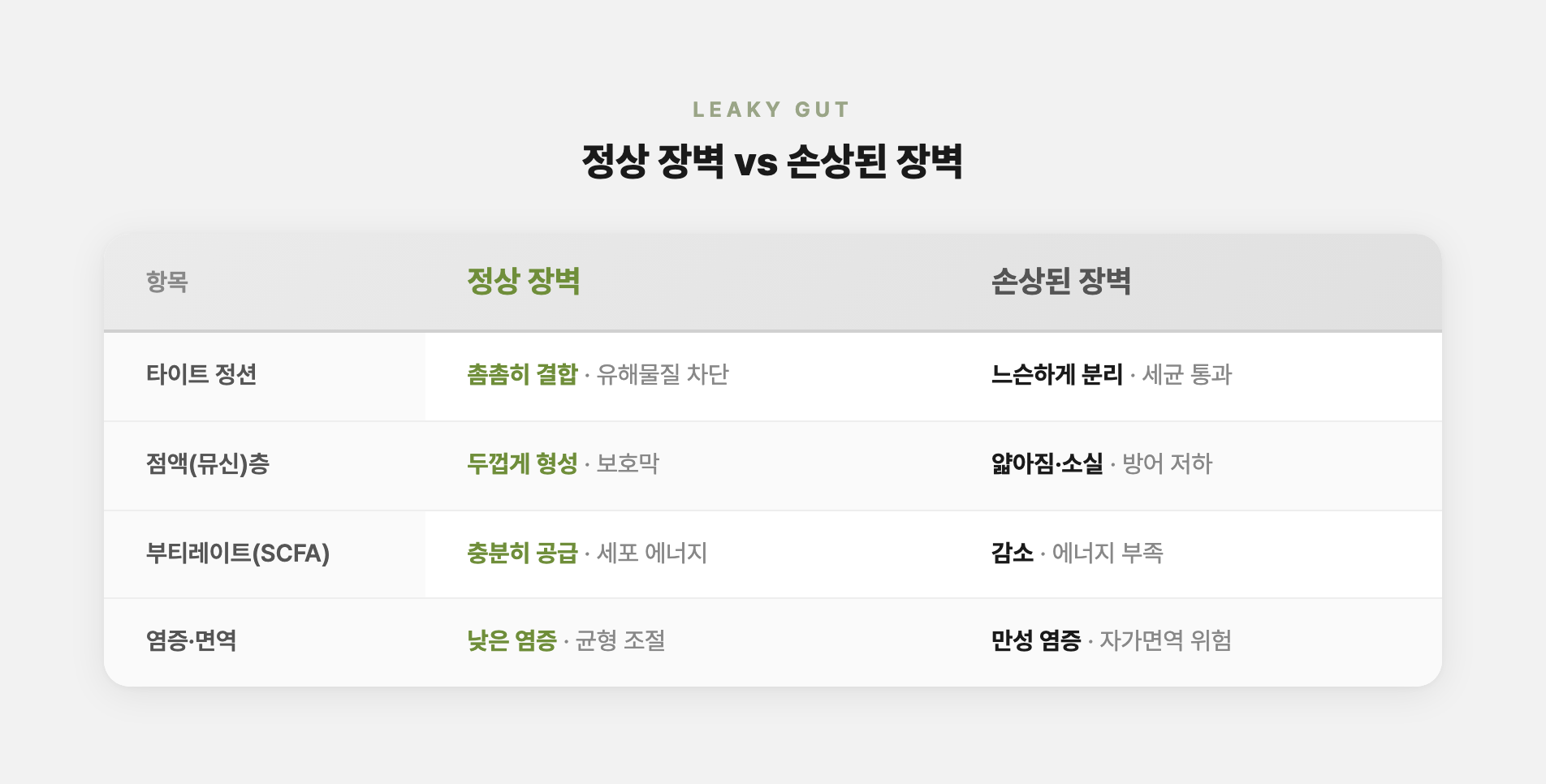 장 누수 진행 과정