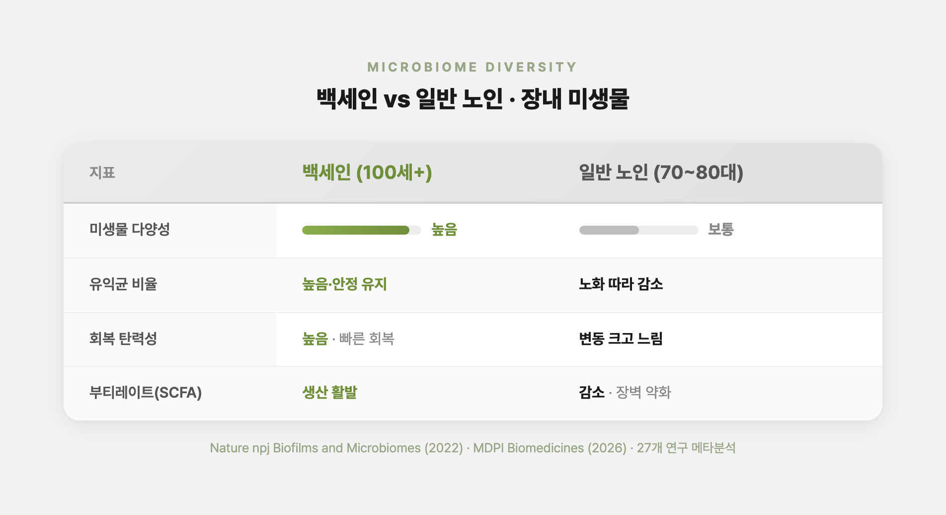 장수 노인과 일반 노인의 장내 미생물 다양성 비교 차트