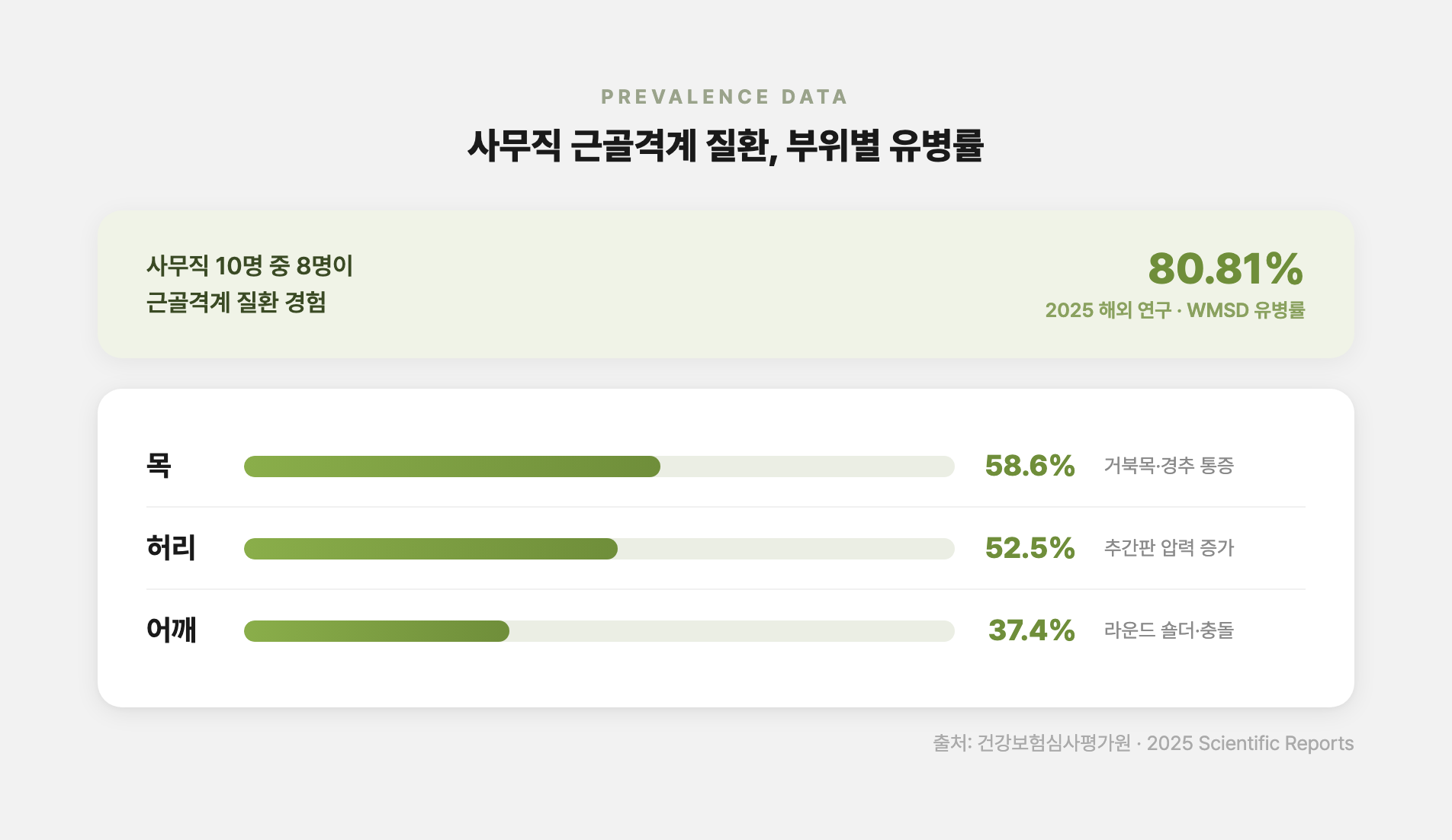 사무직 근로자 근골격계 질환 부위별 유병률