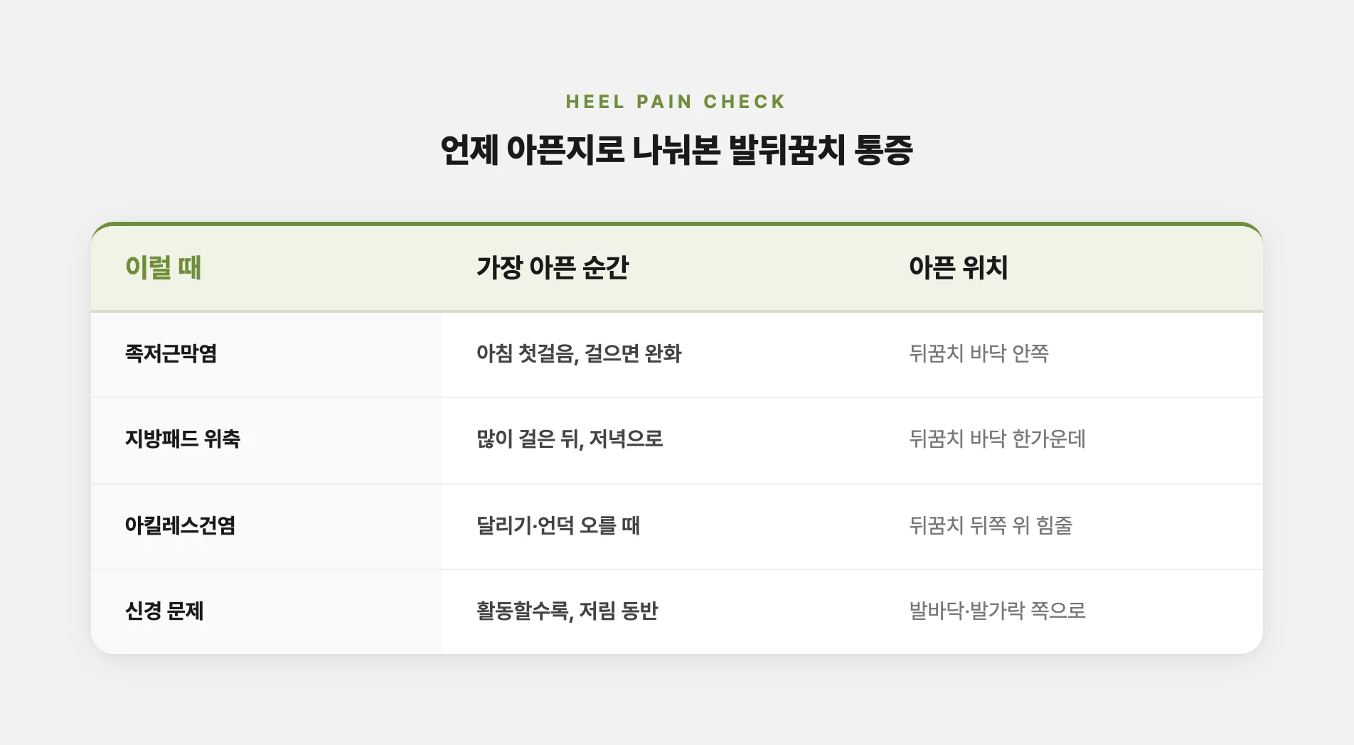 언제 아픈지로 나눠본 발뒤꿈치 통증 종류