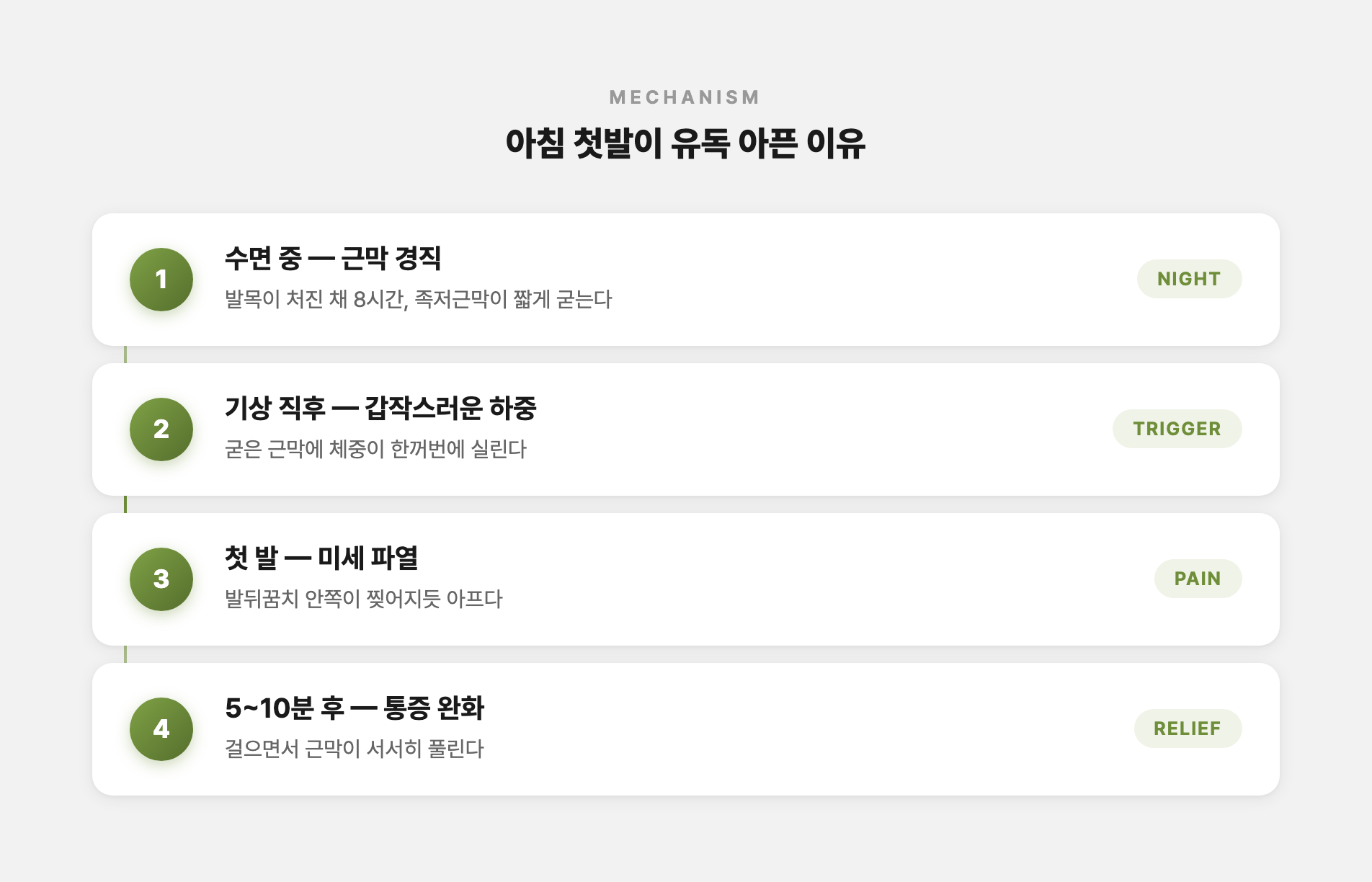 아침 첫발 통증 원인