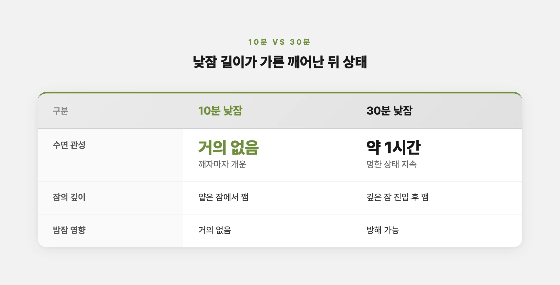 10분과 30분 낮잠 후 상태 차이