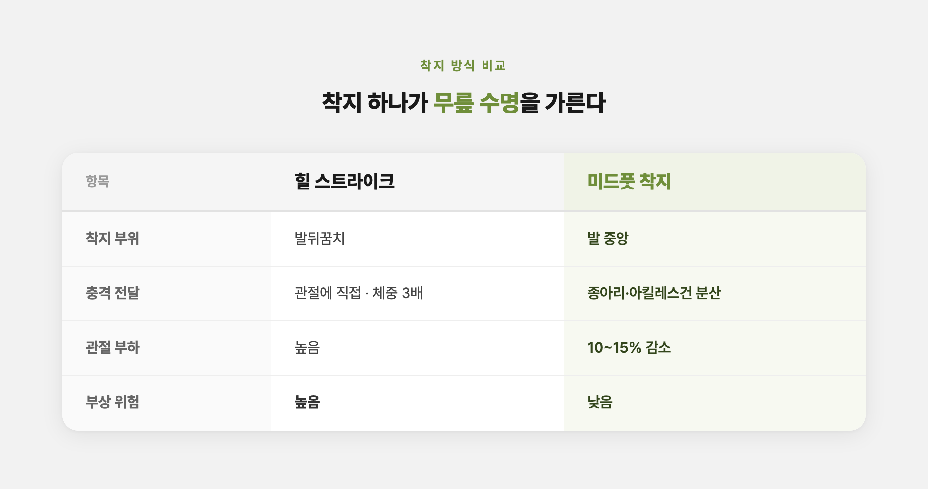 힐 스트라이크와 미드풋