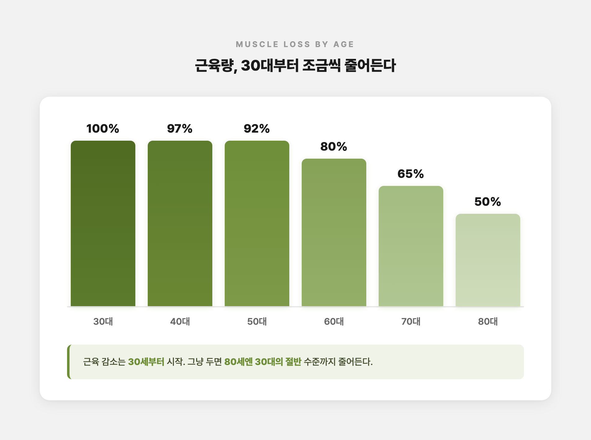 나이대별 근육량 감소