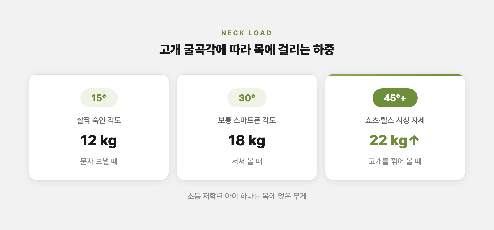 목 굴곡각과 경추 하중