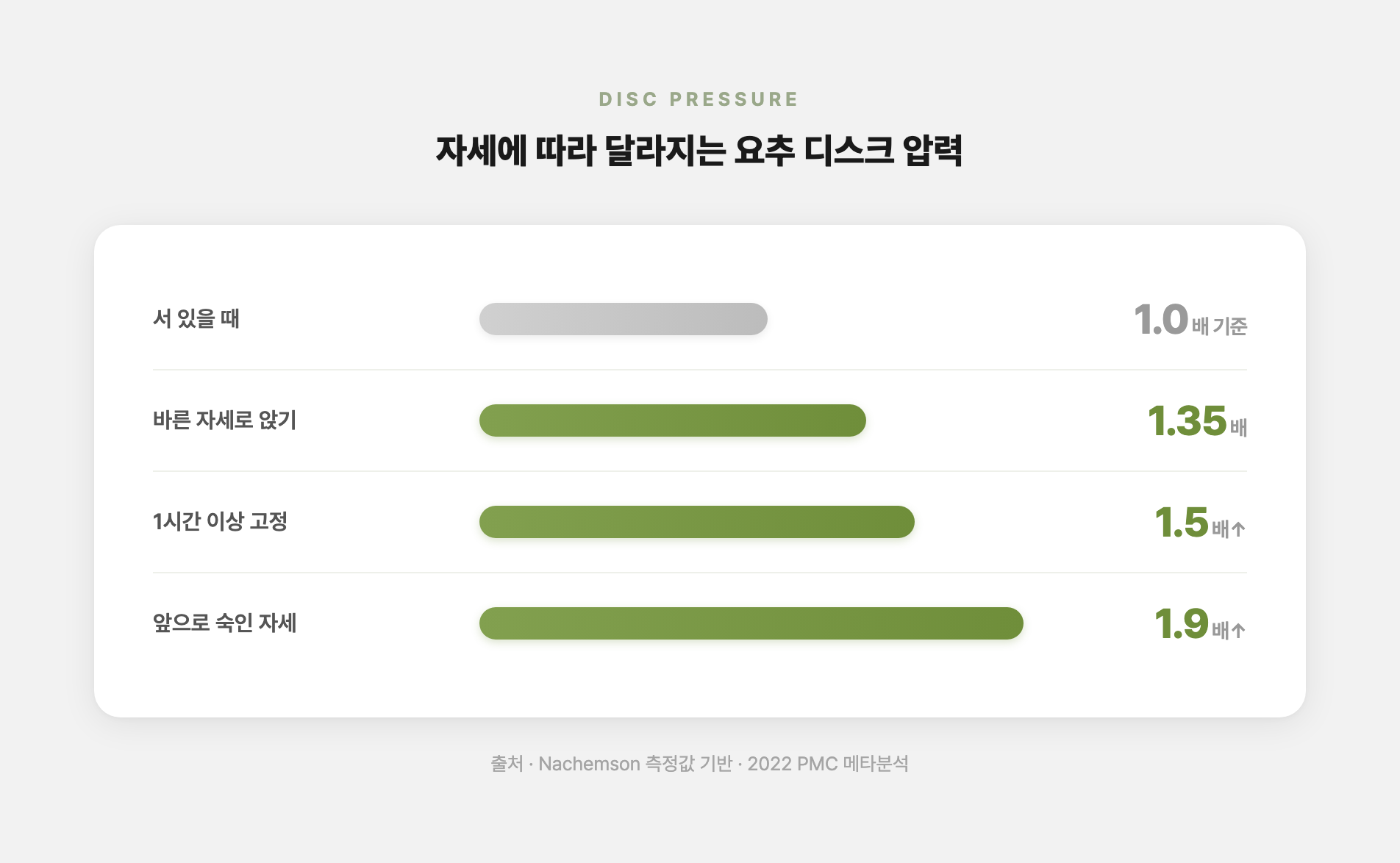 서 있을 때와 앉아 있을 때, 앞으로 숙일 때의 요추