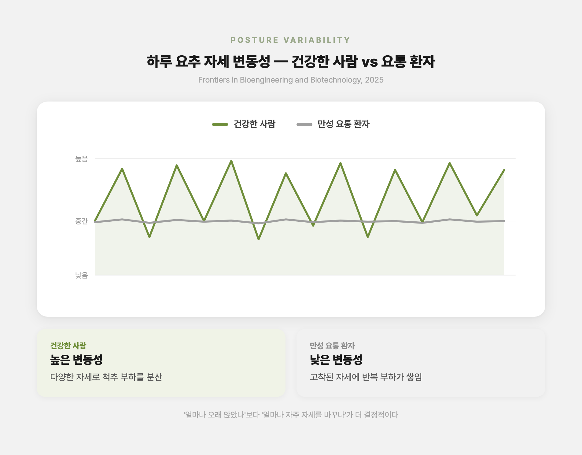 요추 자세 변화 패턴