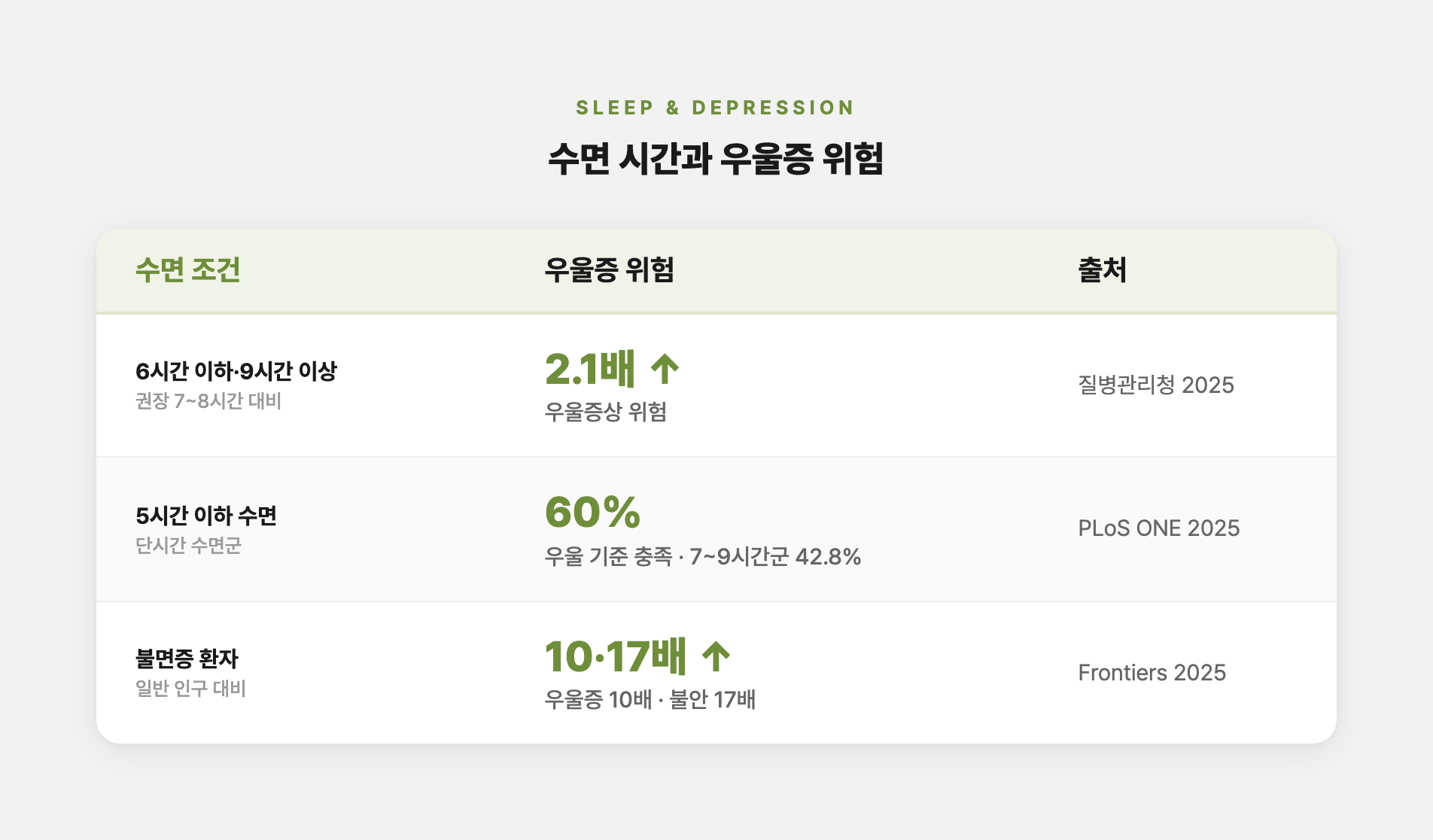 수면 시간과 우울증 위험의 상관관계를 보여주는 데이터
