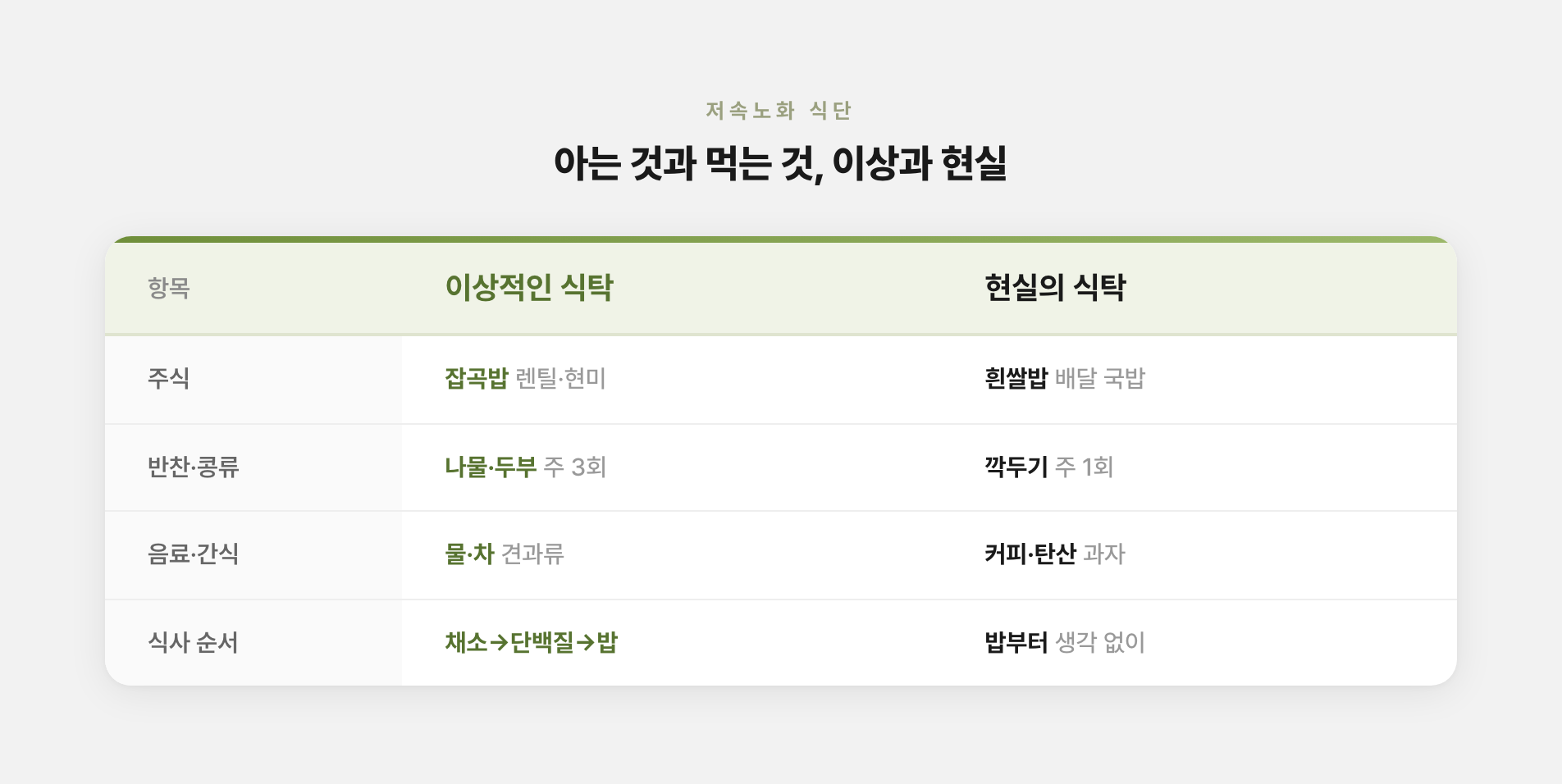 저속노화 식단 이상과 현실
